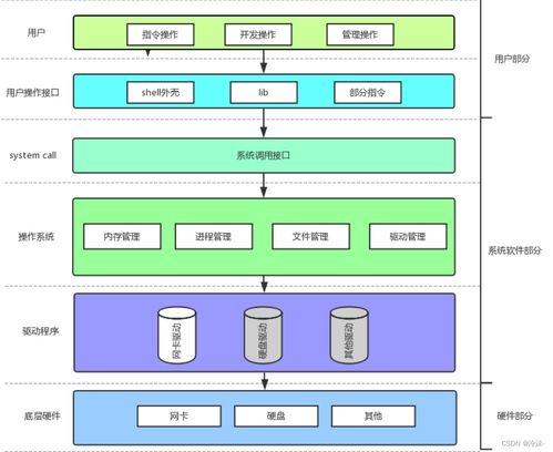 計算機軟硬件體系結構與系統服務