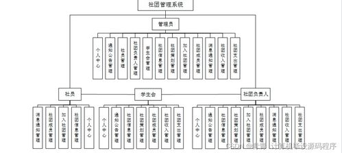 Java社團管理系統 畢業設計、開發與部署實踐