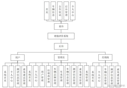 基于SpringBoot的銷售評價系統設計與實現