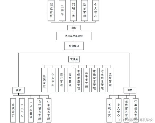 基于SSM的二手車交易系統的設計與實現