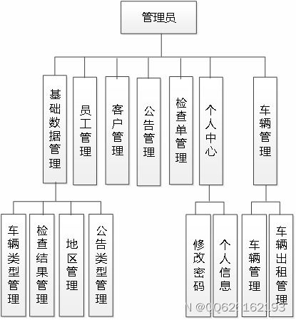 基于SSM框架與Vue的車輛出租管理系統設計與實現