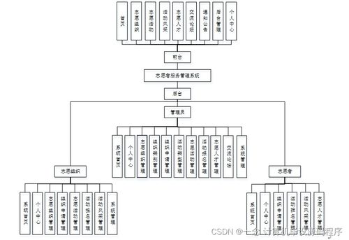 SSM志愿者服務管理系統畢業設計與實現