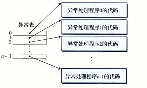 深入理解計(jì)算機(jī)系統(tǒng)讀書筆記四 計(jì)算機(jī)系統(tǒng)服務(wù)