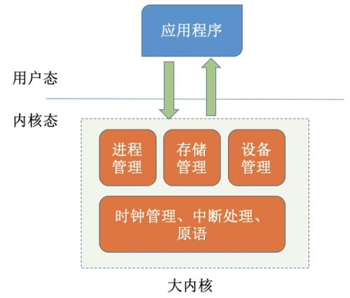 計算機系統(tǒng)概述 操作系統(tǒng)體系結(jié)構(gòu)與其核心服務