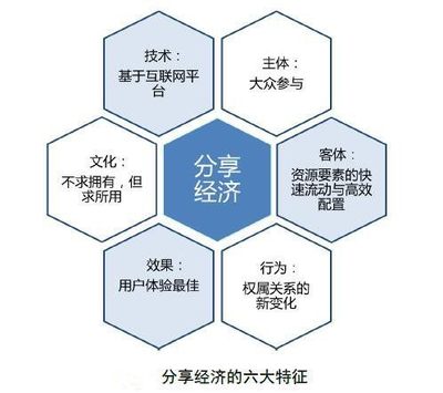 互聯(lián)網(wǎng)文化服務(wù)領(lǐng)域的分享經(jīng)濟(jì) 六大特征、問(wèn)題與挑戰(zhàn)